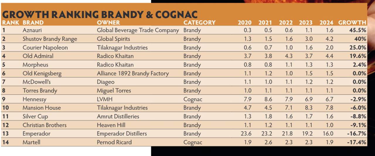 AZNAURI – бренд №1 у світі за темпами зростання у категорії коньяк та бренді. Другий рік поспіль